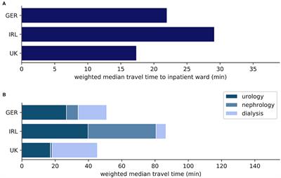 Geographical Accessibility of Pediatric Inpatient, Nephrology, and Urology Services in Europe